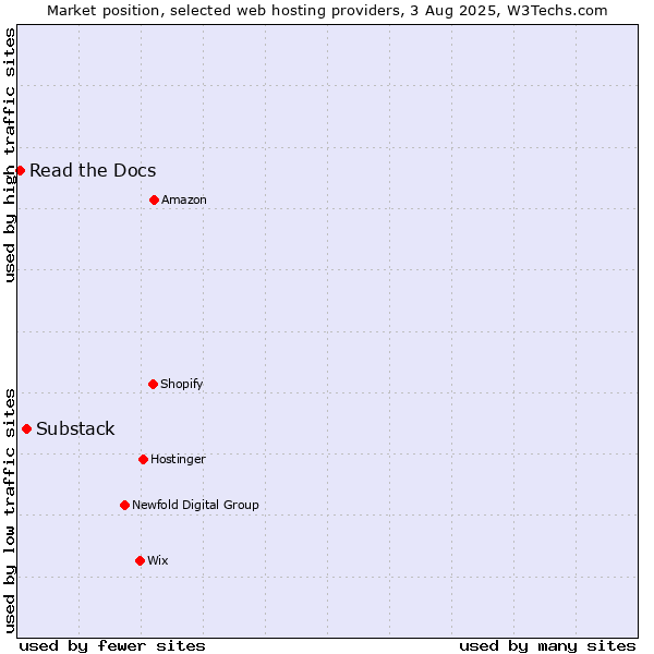 Market position of Substack vs. Read the Docs