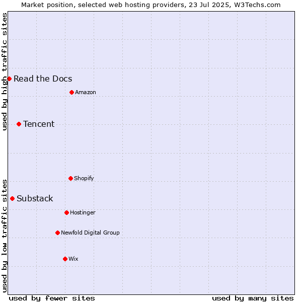 Market position of Tencent vs. Substack vs. Read the Docs