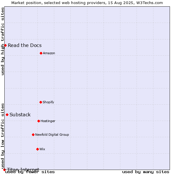 Market position of Substack vs. Read the Docs vs. Titan Internet