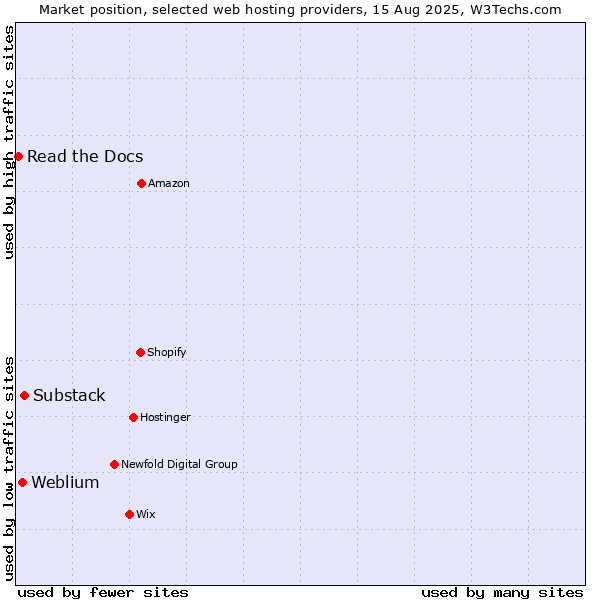 Market position of Substack vs. Weblium vs. Read the Docs