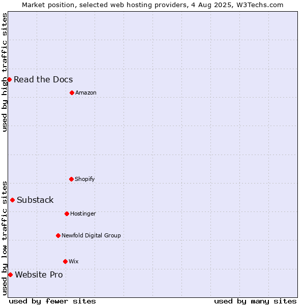 Market position of Substack vs. Website Pro vs. Read the Docs