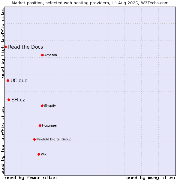 Market position of SH.cz vs. UCloud vs. Read the Docs