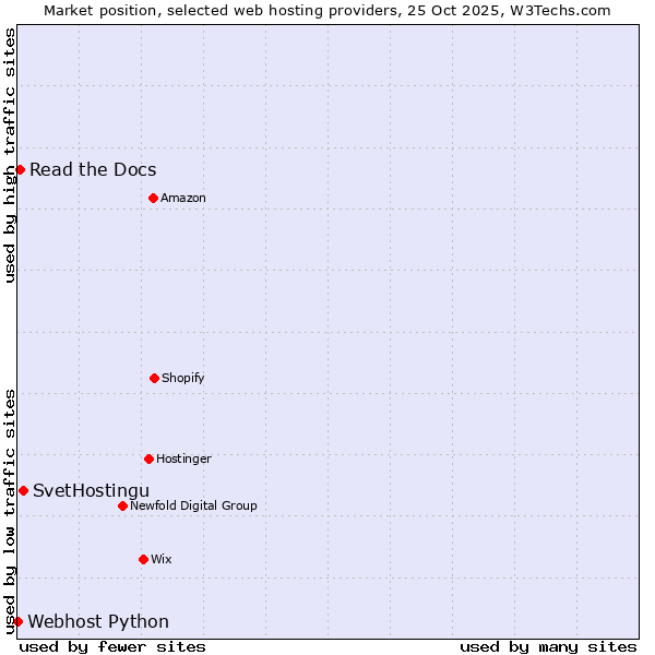 Market position of SvetHostingu vs. Read the Docs vs. Webhost Python