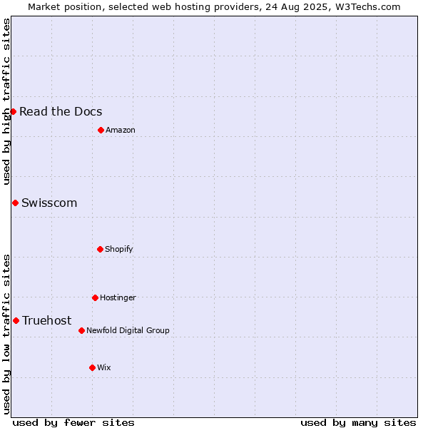 Market position of Truehost vs. Swisscom vs. Read the Docs