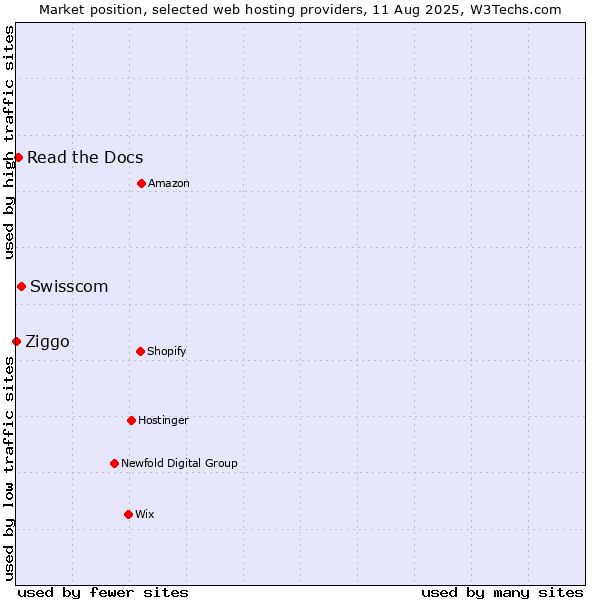 Market position of Swisscom vs. Read the Docs vs. Ziggo
