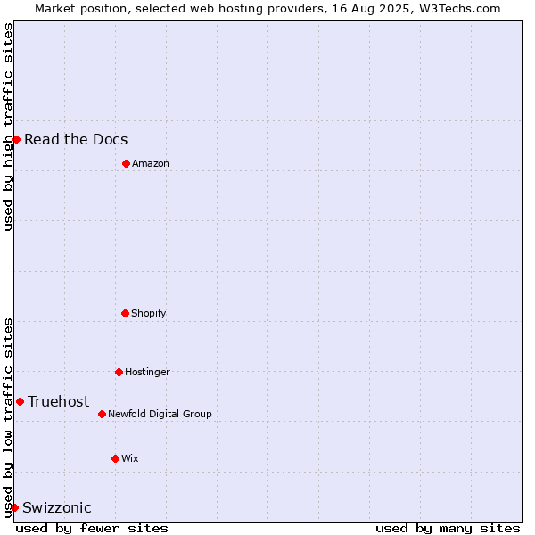 Market position of Truehost vs. Read the Docs vs. Swizzonic