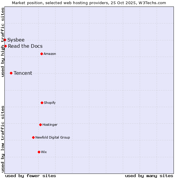 Market position of Tencent vs. Read the Docs vs. Sysbee