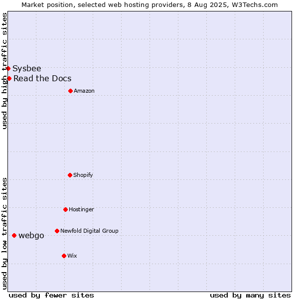 Market position of webgo vs. Read the Docs vs. Sysbee
