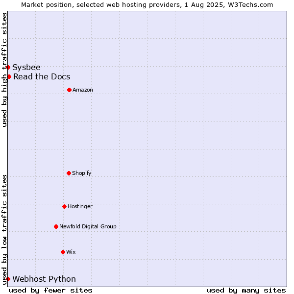 Market position of Read the Docs vs. Sysbee vs. Webhost Python