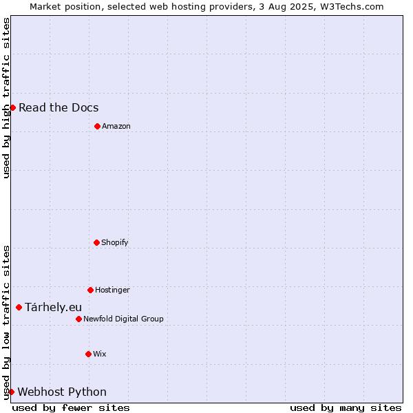 Market position of Tárhely.eu vs. Read the Docs vs. Webhost Python