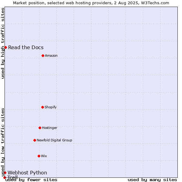 Market position of Read the Docs vs. Webhost Python vs. Tcell