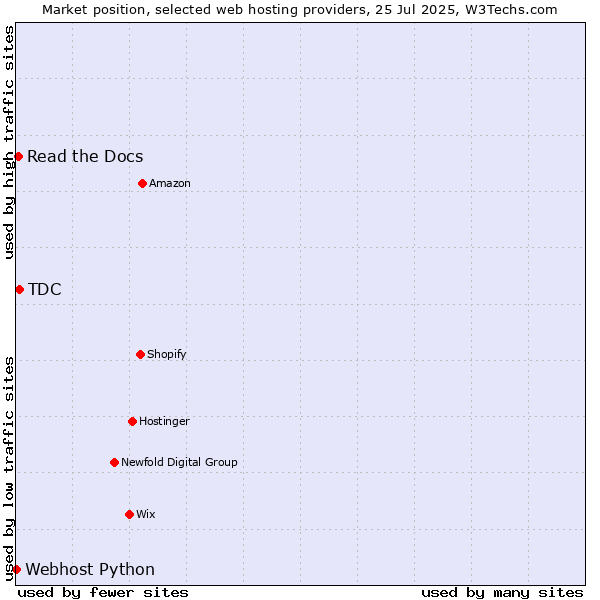 Market position of TDC vs. Read the Docs vs. Webhost Python