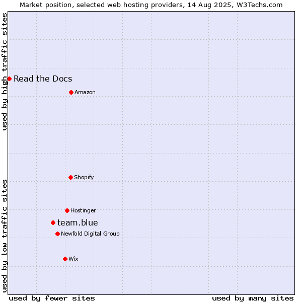 Market position of team.blue vs. Read the Docs