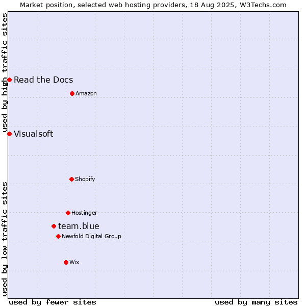 Market position of team.blue vs. Read the Docs vs. Visualsoft