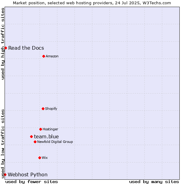 Market position of team.blue vs. Read the Docs vs. Webhost Python