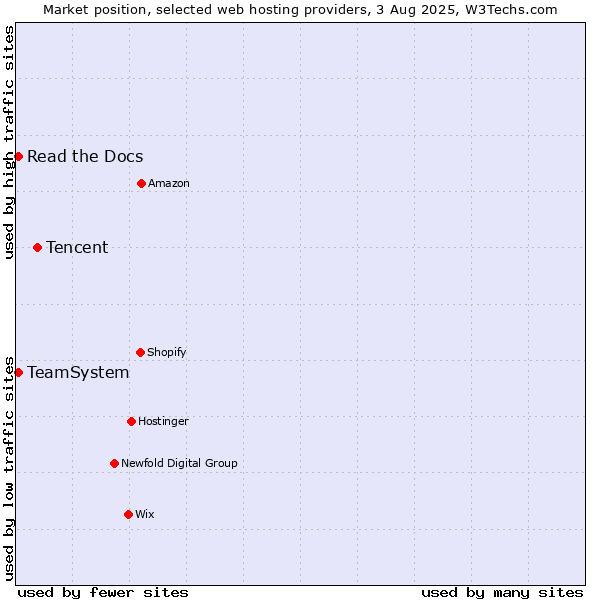 Market position of Tencent vs. Read the Docs vs. TeamSystem