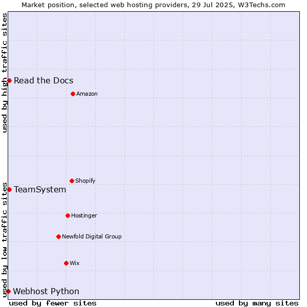Market position of Read the Docs vs. TeamSystem vs. Webhost Python