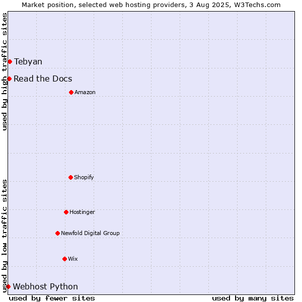 Market position of Tebyan vs. Read the Docs vs. Webhost Python