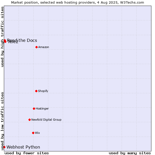Market position of Tele2 vs. Read the Docs vs. Webhost Python