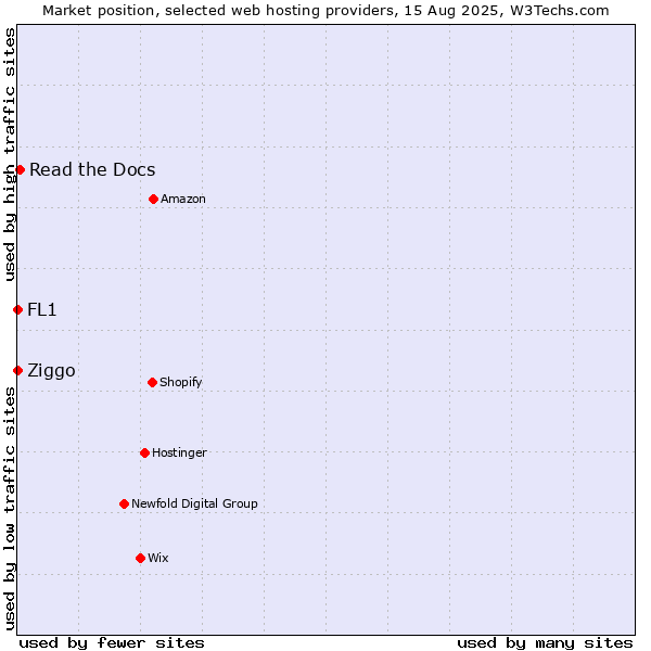 Market position of Read the Docs vs. Ziggo vs. FL1