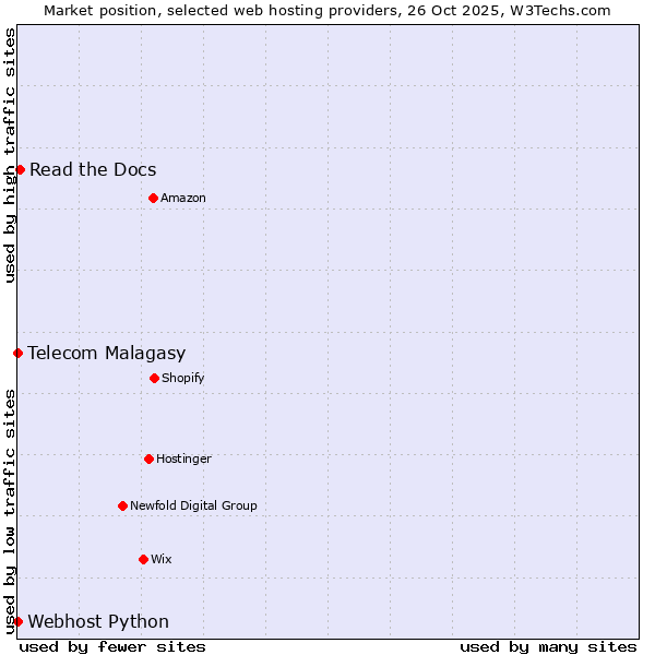 Market position of Read the Docs vs. Telecom Malagasy vs. Webhost Python