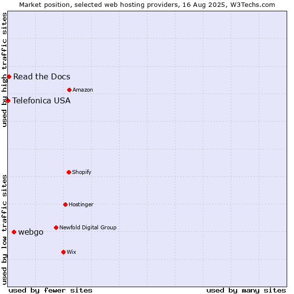 Market position of webgo vs. Read the Docs vs. Telefonica USA