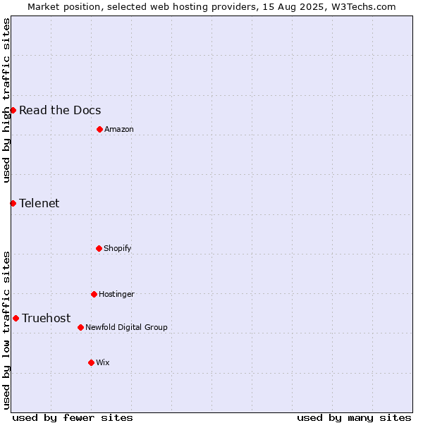 Market position of Truehost vs. Read the Docs vs. Telenet