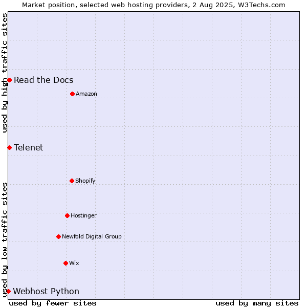 Market position of Read the Docs vs. Telenet vs. Webhost Python