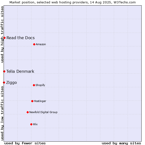 Market position of Read the Docs vs. Telia Denmark vs. Ziggo