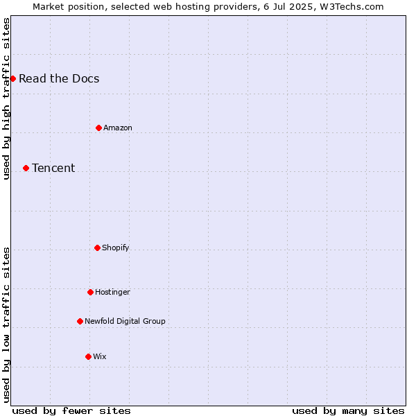 Market position of Tencent vs. Read the Docs