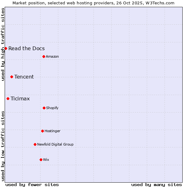 Market position of Tencent vs. Ticimax vs. Read the Docs