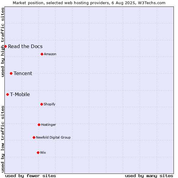 Market position of Tencent vs. T-Mobile vs. Read the Docs
