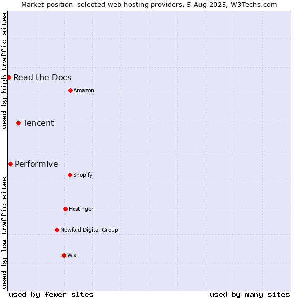 Market position of Tencent vs. Performive vs. Read the Docs