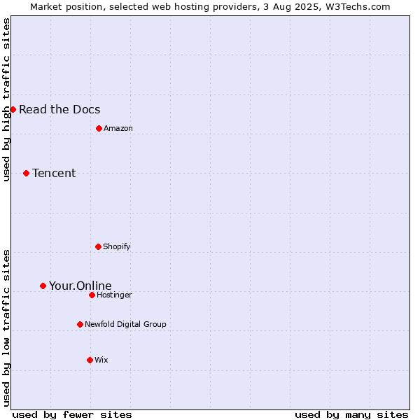 Market position of Your.Online vs. Tencent vs. Read the Docs