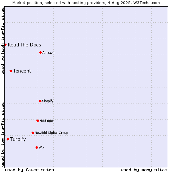 Market position of Tencent vs. Turbify vs. Read the Docs