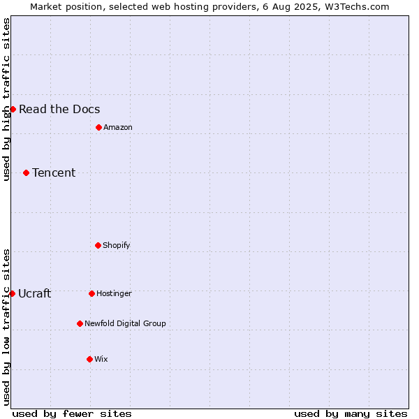 Market position of Tencent vs. Read the Docs vs. Ucraft