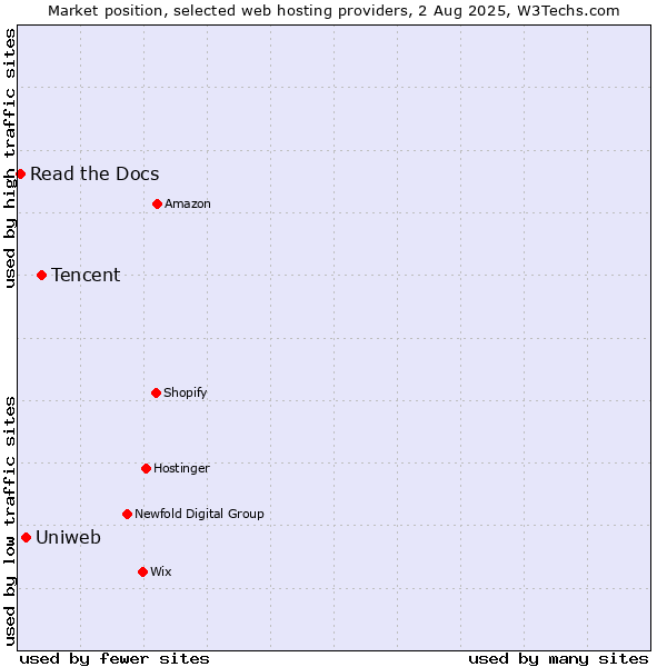 Market position of Tencent vs. Uniweb vs. Read the Docs