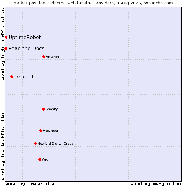 Market position of Tencent vs. UptimeRobot vs. Read the Docs