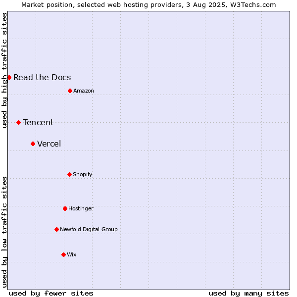 Market position of Vercel vs. Tencent vs. Read the Docs