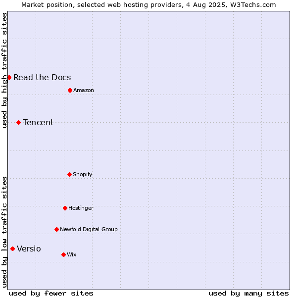 Market position of Tencent vs. Versio vs. Read the Docs