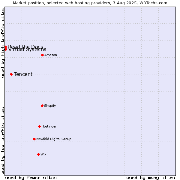 Market position of Tencent vs. Virtual Systems vs. Read the Docs