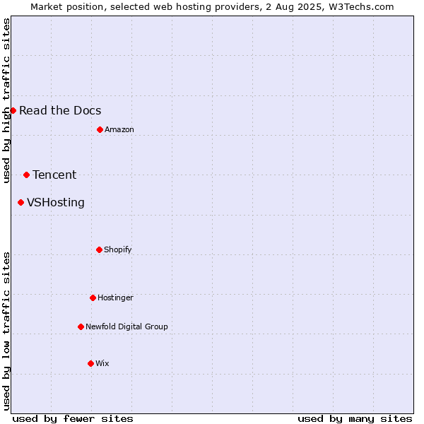 Market position of Tencent vs. VSHosting vs. Read the Docs