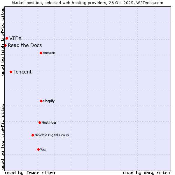 Market position of Tencent vs. VTEX vs. Read the Docs