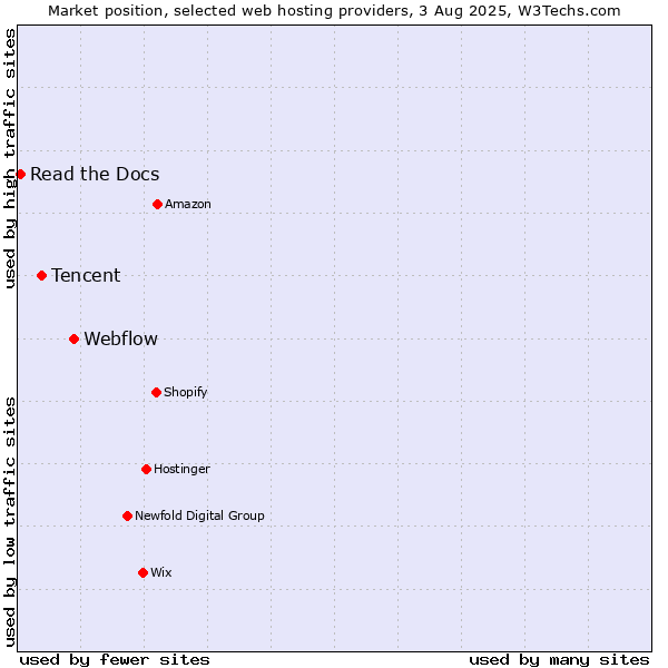Market position of Webflow vs. Tencent vs. Read the Docs