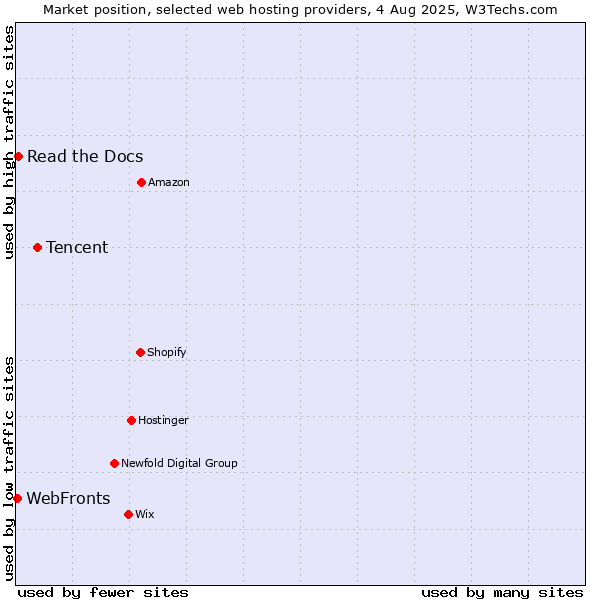 Market position of Tencent vs. WebFronts vs. Read the Docs