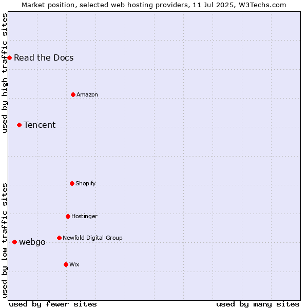 Market position of Tencent vs. webgo vs. Read the Docs