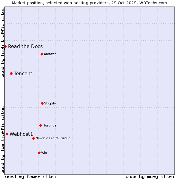 Market position of Tencent vs. Webhost1 vs. Read the Docs