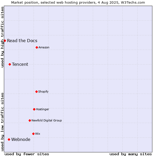 Market position of Tencent vs. Webnode vs. Read the Docs