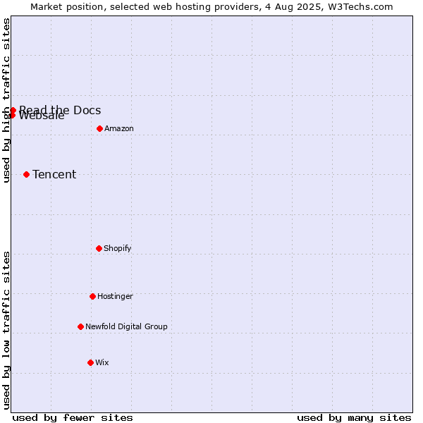 Market position of Tencent vs. Read the Docs vs. Websale