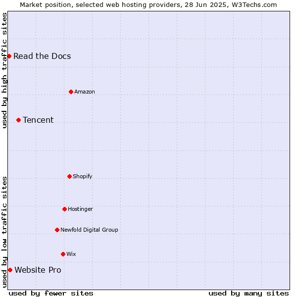 Market position of Tencent vs. Website Pro vs. Read the Docs